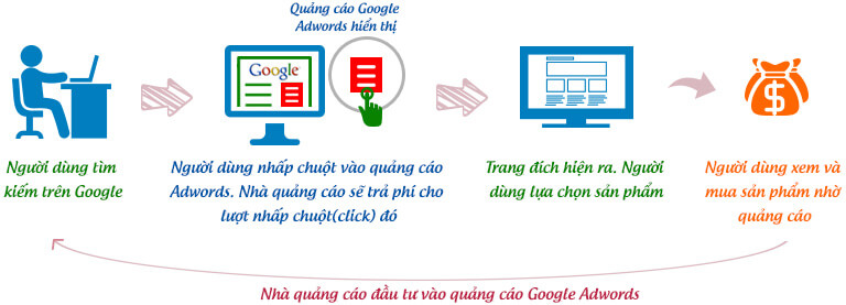 Lợi ích của việc quảng cáo Google Adwords